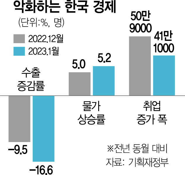 수출 이어 소비까지 감소…정부 '경기둔화 시작됐다'