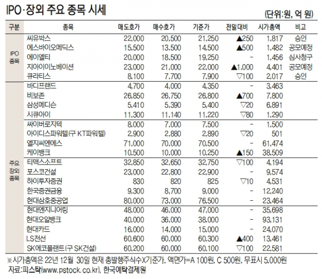 지아이이노베이션, 전일대비 4.76% 오른 2만2000원 [IPO장외 주요 종목 시세](2월 17일)