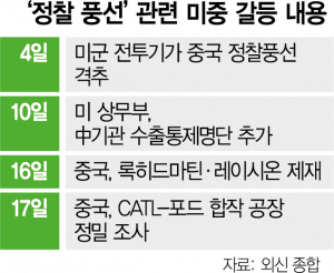 미중, 기술유출 신경전 가열…中 '포드·CATL 합작, 조사할 것'