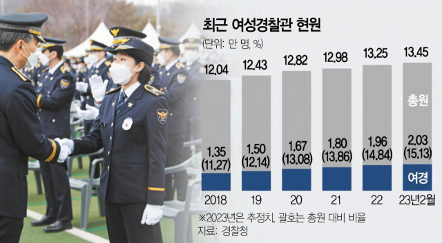 [단독] 여경 2만명 넘었는데…고위직은 고작 5%