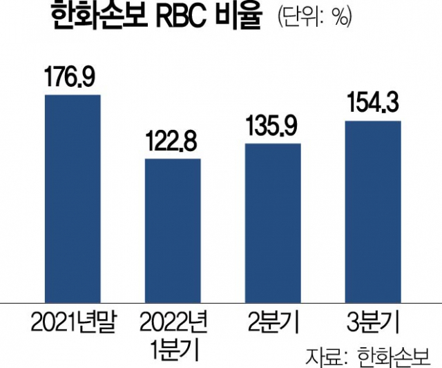 한숨돌린 한화손보…금융당국, 적기시정조치 유예