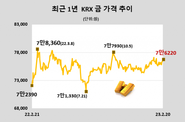 KRX금, 전거래일 대비 0.49% 상승한 1g당 7만6600원(2월 20일)[데이터로 보는 증시]