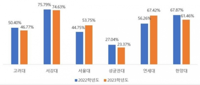 진학사가 자사 데이터를 통해 20일 분석한 서울 주요 6개 대학 인문계의 정시 교차지원 비율. 사진제공=진학사