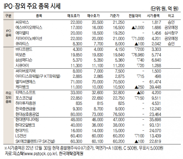 에스바이오메딕스, 13.79% 상승한 1만6500원[IPO장외 주요 종목 시세](2월 20일)[데이터로 보는 증시]