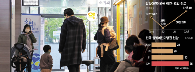 어린이 환자와 부모들이 소아과에서 진료를 받기 위해 대기하고 있다. 연합뉴스