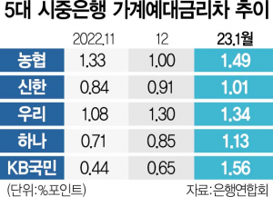 2115A10 5대 시중은행 가계예대금리차 추이