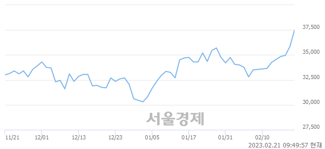 <유>현대제철, 전일 대비 7.11% 상승.. 일일회전율은 1.05% 기록