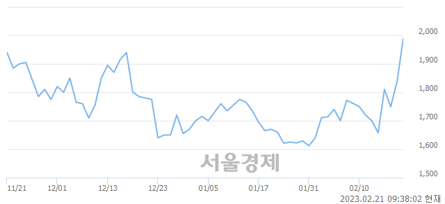 <코>엔지켐생명과학, 전일 대비 7.35% 상승.. 일일회전율은 1.91% 기록