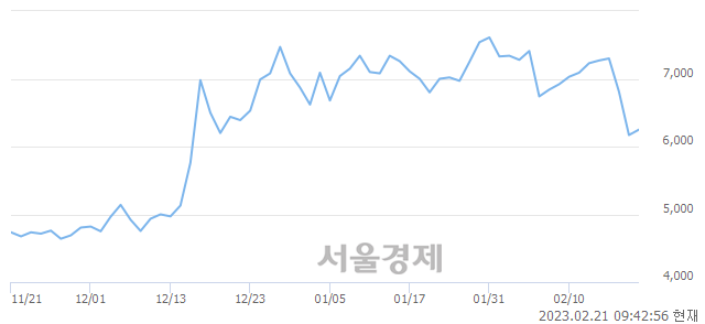 <유>STX중공업, 3.08% 오르며 체결강도 강세 지속(138%)