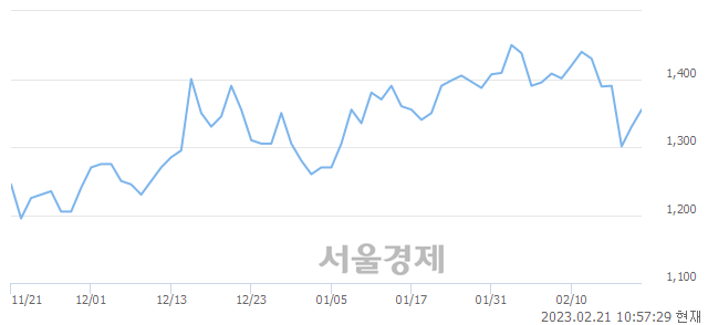 <코>씨유메디칼, 매도잔량 618% 급증