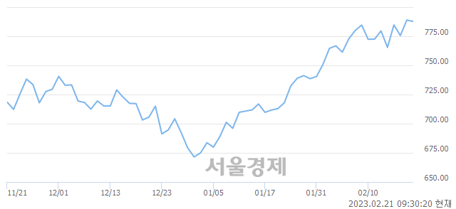 오전 9:30 현재 코스닥은 42:58으로 매수우위, 매수강세 업종은 종이·목재업(0.16%↓)