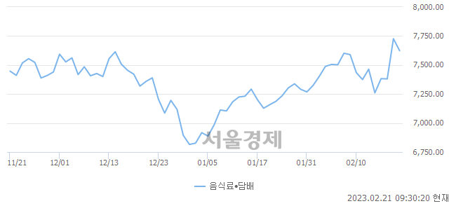 오전 9:30 현재 코스닥은 42:58으로 매수우위, 매수강세 업종은 종이·목재업(0.16%↓)