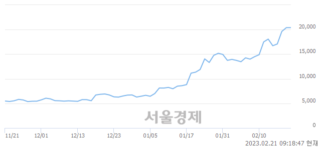 <코>셀바스AI, 3.19% 오르며 체결강도 강세로 반전(115%)