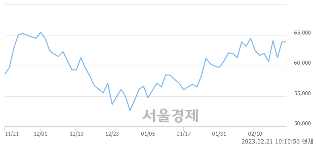 <코>엔켐, 4.38% 오르며 체결강도 강세로 반전(181%)