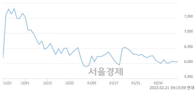 <유>금강공업, 3.31% 오르며 체결강도 강세 지속(156%)