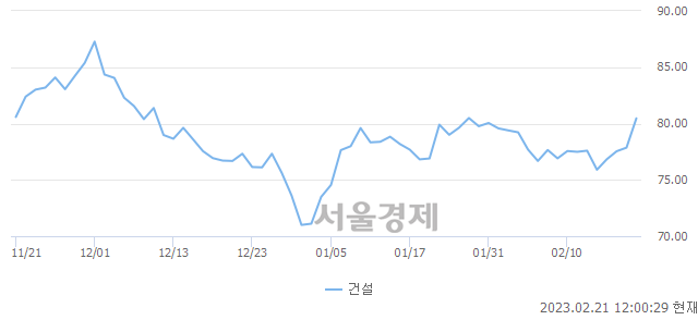 오후 12:00 현재 코스피는 44:56으로 매수우위, 매도강세 업종은 건설업(3.30%↑)