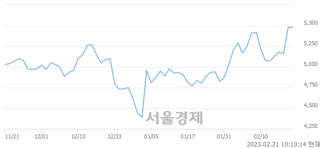 <코>퀀타매트릭스, 매도잔량 352% 급증