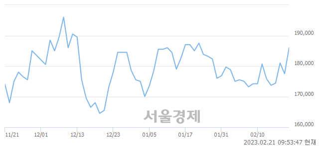 <유>롯데케미칼, 5.58% 오르며 체결강도 강세 지속(289%)