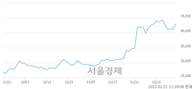 <코>쎄트렉아이, 4.99% 오르며 체결강도 강세 지속(138%)