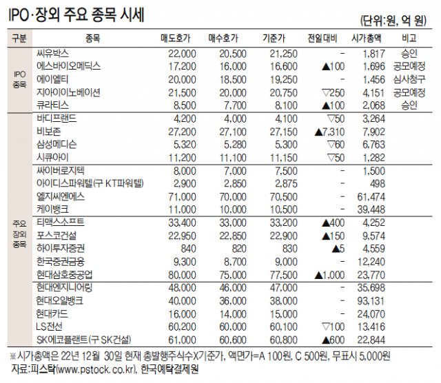 지아이이노베이션, 전일보다 1.19% 내린 2만750원 [IPO장외 주요 종목 시세](2월 21일)