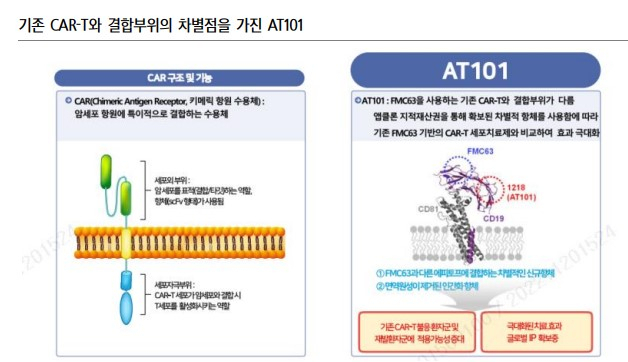 앱클론이 개발 중인 CAR-T 치료제 AT-101의 차별성. 사진 제공=앱클론