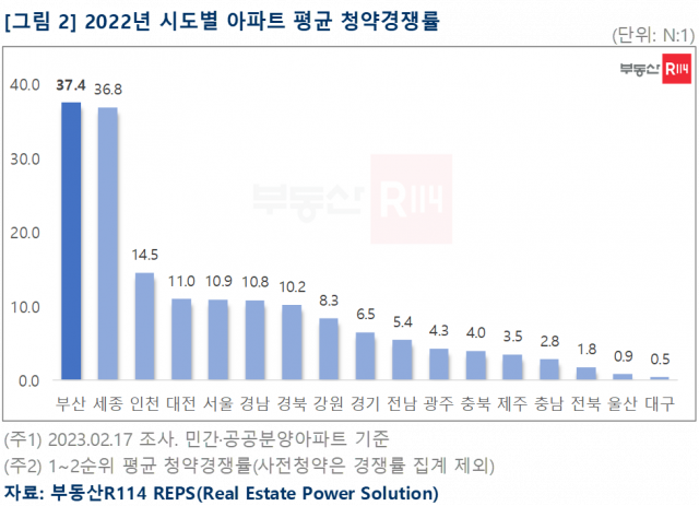 청약 경쟁률 ‘164대 1’…나홀로 잘나간 이 단지는