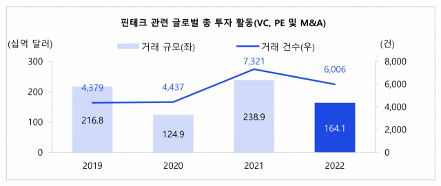 글로벌 핀테크 투자. 사진 제공=KPMG