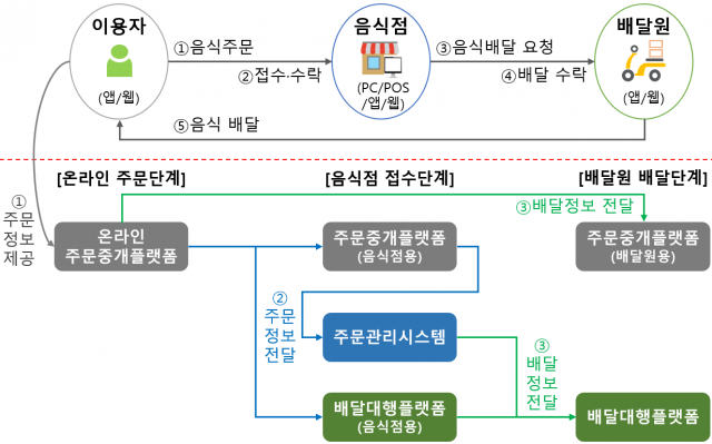 이용자 중심의 주문배달 서비스 제공 및 개인정보 처리 흐름. 사진 제공=개인정보위