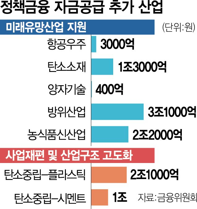 2315A10 정책금융 자금공급 추가 산업