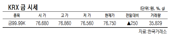 KRX금, 전일대비 0.32% 오른 1g당 7만6750원 (2월 22일)[데이터로 보는 증시]