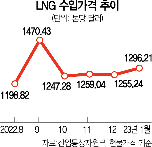 LNG 수입가 1300弗 눈앞인데…요금 못 올리는 가스公
