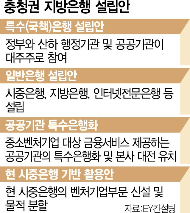 '과점 깨라' 尹 지적에…대전 '한국벤처투자은행' 설립 논의 급진전