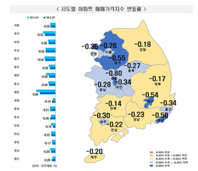 급매 소진 끝?…서울 아파트값 2주연속 하락폭 줄어