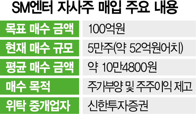 [시그널] SM, 자사주 잇단 매입…하이브 공개매수 제동