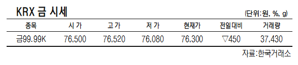 KRX금, 전일대비 0.58% 하락한 1g당 7만76300원 (2월 23일)[데이터로 보는 증시]