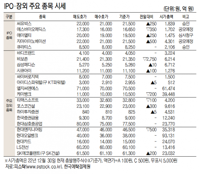 지아이이노베이션, 전일대비 2.38% 오른 2만1500원[IPO장외 주요 종목 시세](2월 23일)