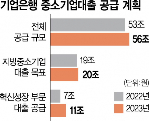 2415A10 기업은행 중소기업대출 공급 계획