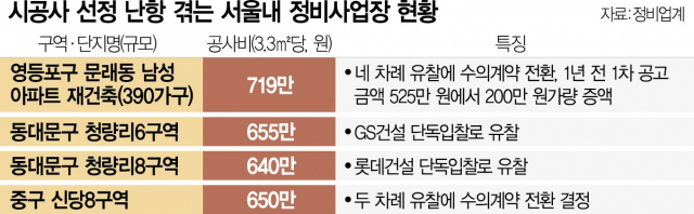 2415A22 시공사 선정 난항 겪는 서울내 정비사업장 현황