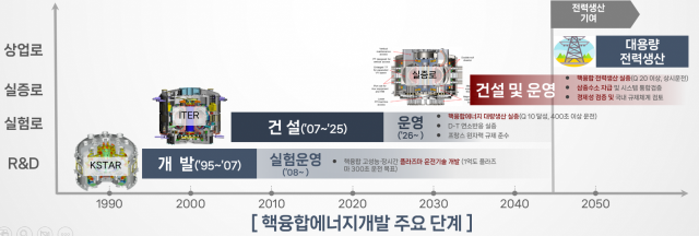 한국의 핵융합 발전 상용화 계획. 사진 제공=한국핵융합에너지연구원