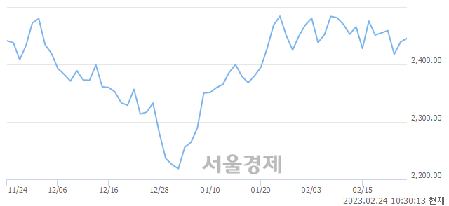 오전 10:30 현재 코스피는 39:61으로 매수우위, 매도강세 업종은 운수창고업(1.28%↑)