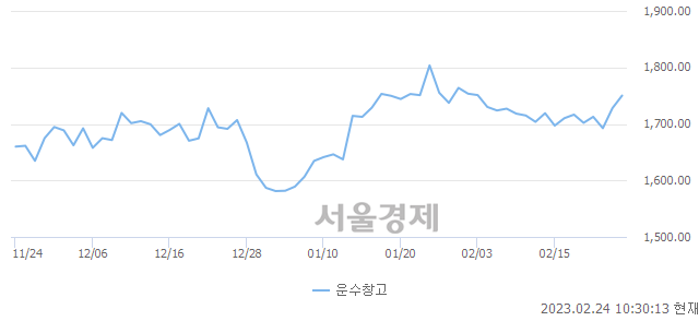 오전 10:30 현재 코스피는 39:61으로 매수우위, 매도강세 업종은 운수창고업(1.28%↑)