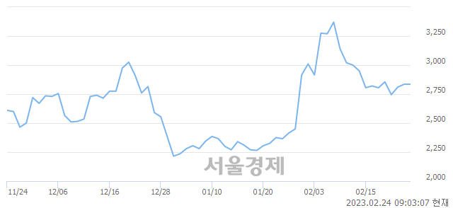 <코>비스토스, 매도잔량 660% 급증