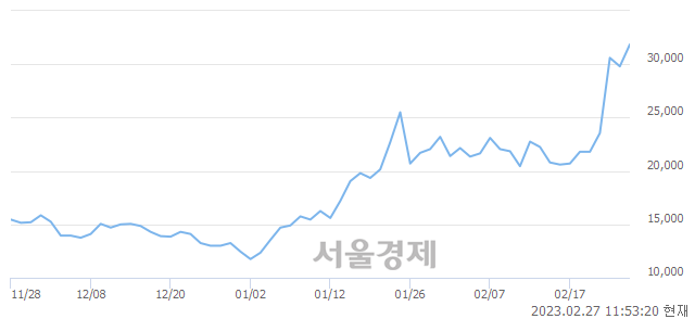 <코>뉴로메카, 매도잔량 498% 급증