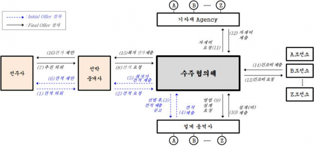 중소형선박 수주 지원 전략./사진제공=부산시