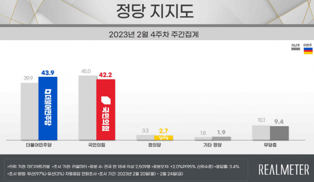 /자료제공=리얼미터