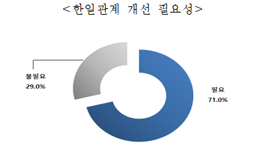 한일관계 변화 및 관계 개선 필요성 설문조사 응답. 자료제공=전경련