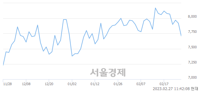 <코>서부T&D, 매도잔량 305% 급증