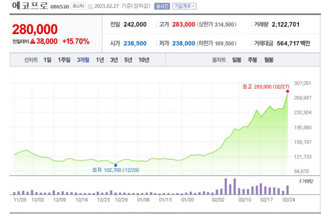 에코프로 주가 추이/사진=네이버 증시