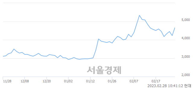 <코>핸디소프트, 매수잔량 307% 급증