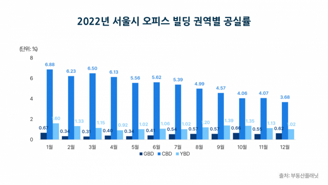 2022년 서울시 오피스 빌딩 권역별 공실률. 자료제공=부동산플래닛